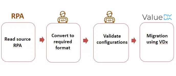 VDx RPA Migration Steps