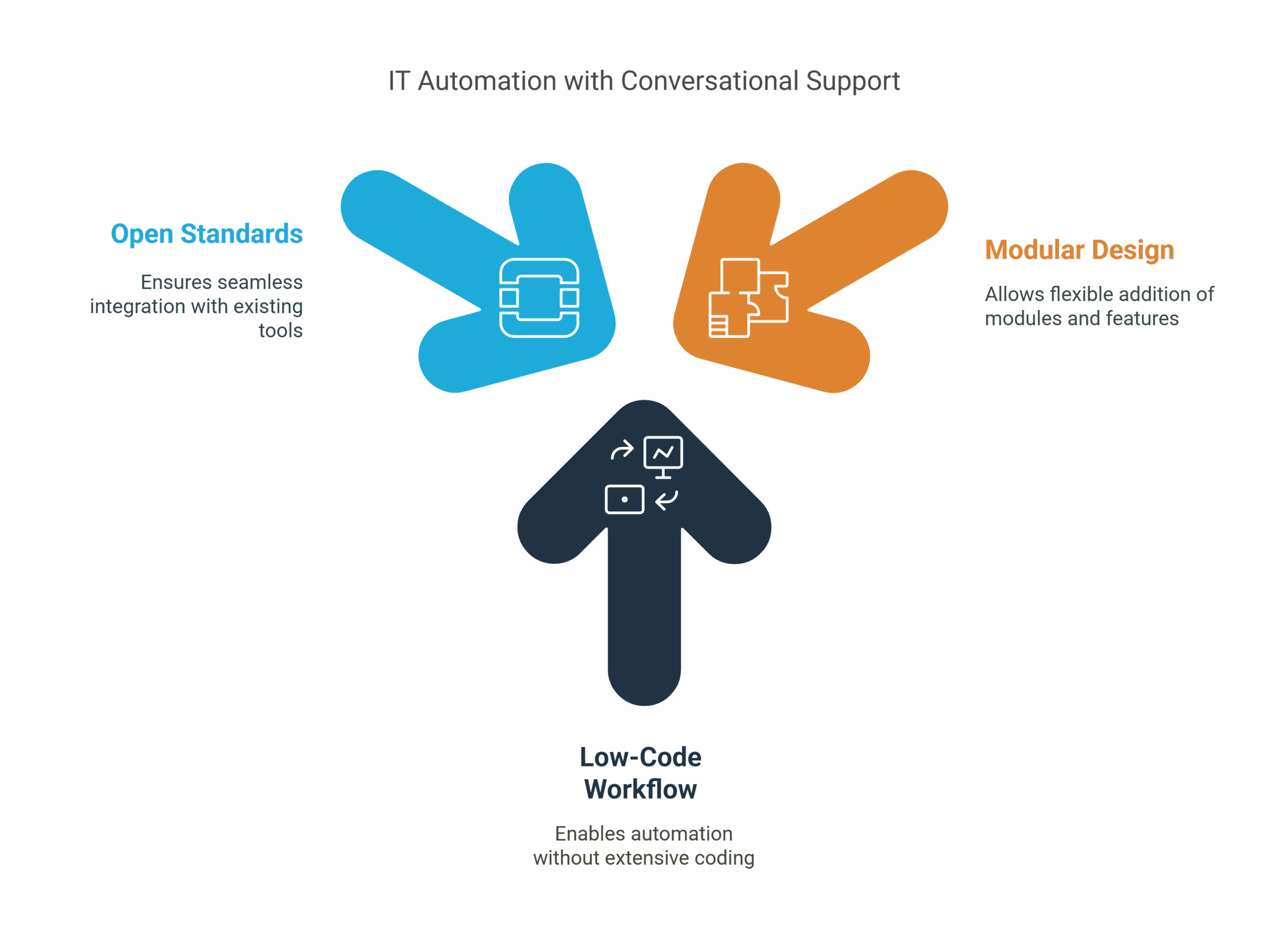 Automate IT with a Conversation – visual selection
