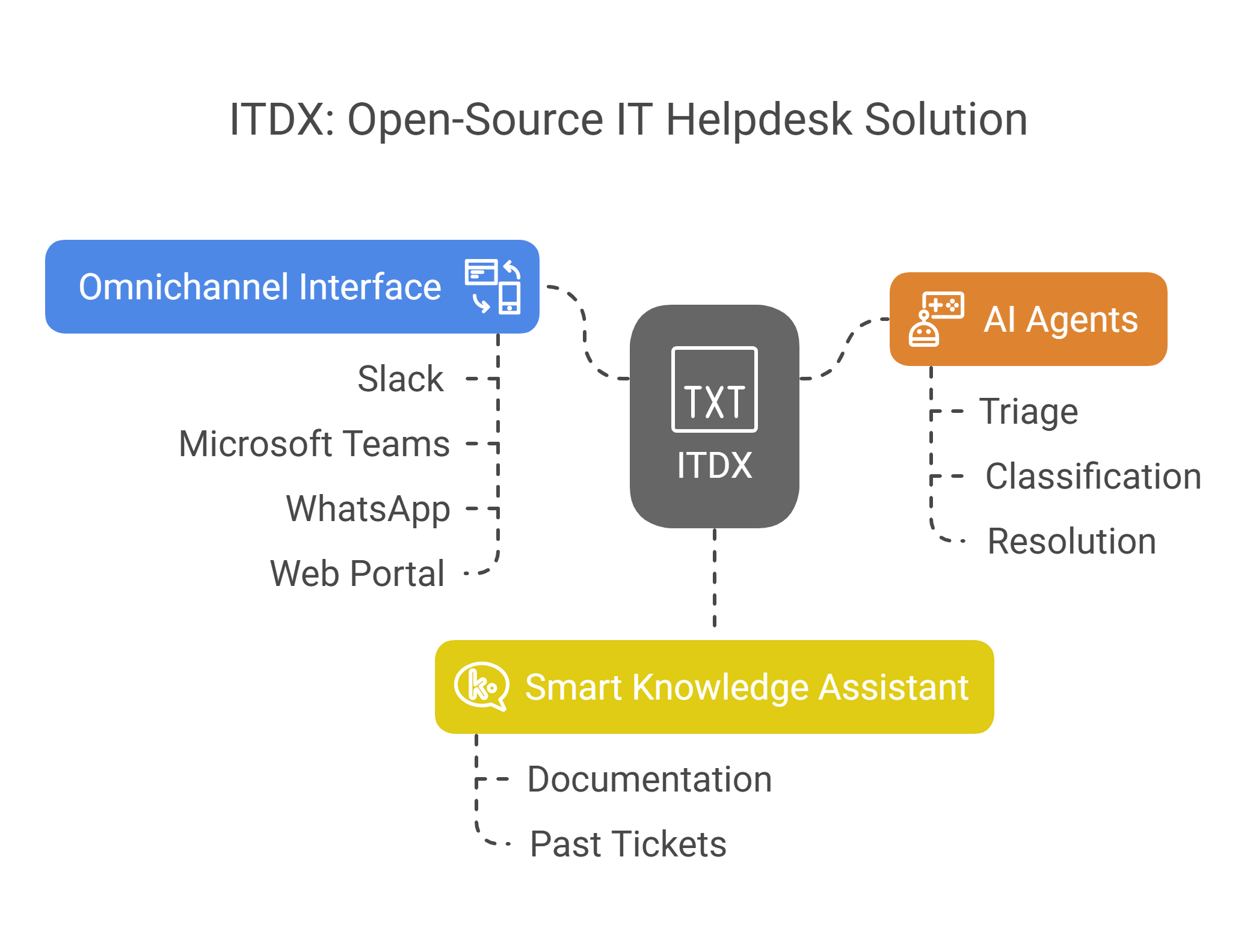 Built on Open-Source, Built to Scale – visual selection