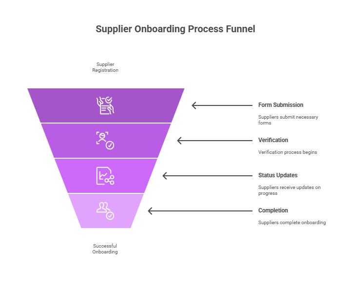 SupplierVendor Onboarding