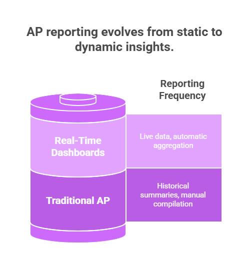 Traditional AP Reporting – visual selection