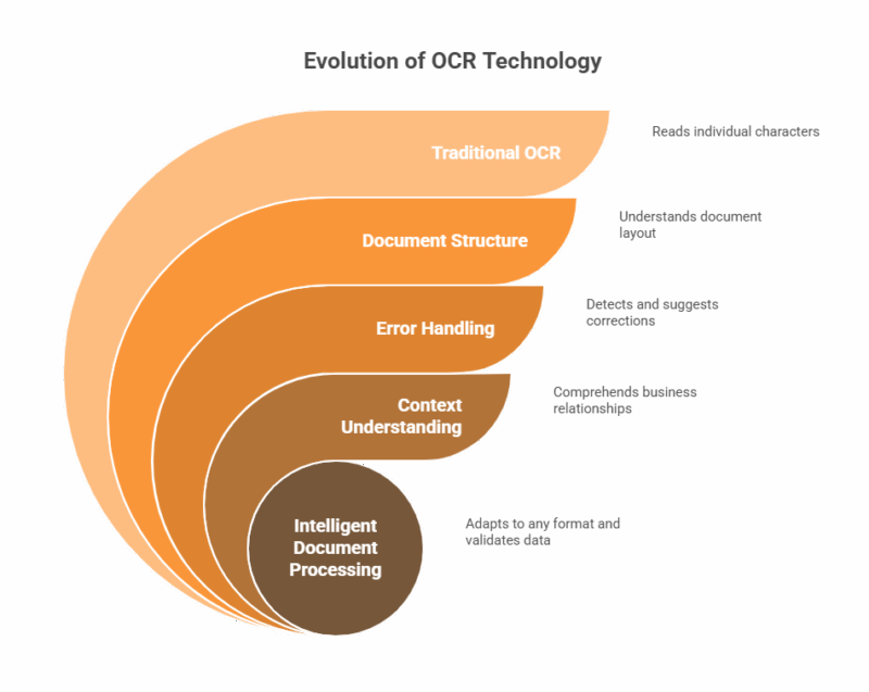 Intelligent Document Processing vs OCR AP Automation | Improve Invoice ...