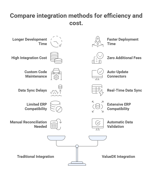 Traditional Integration – visual selection