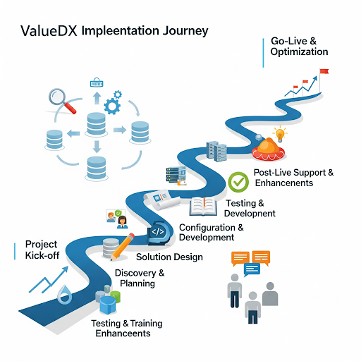 Illustration of the valuedx implementation journey: what to expect from start to go-live (and be