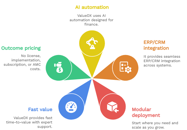 The ValueDX Difference