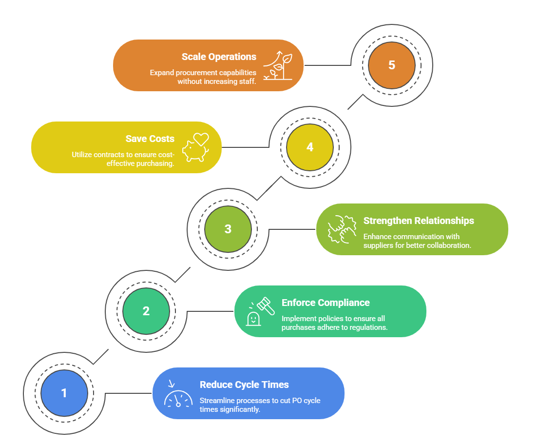 Unlock the True Value of Smart PO Creation