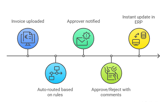 Approval Workflows