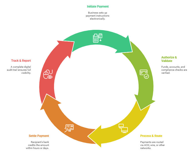 Automated electronic fund transfer