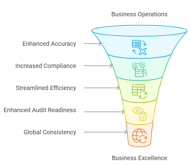Benefits of Tax Master Data Management
