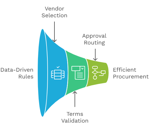 What is Smart PO Creation