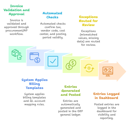 billing posting to gl