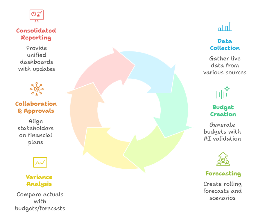 budgeting planning & forecasting