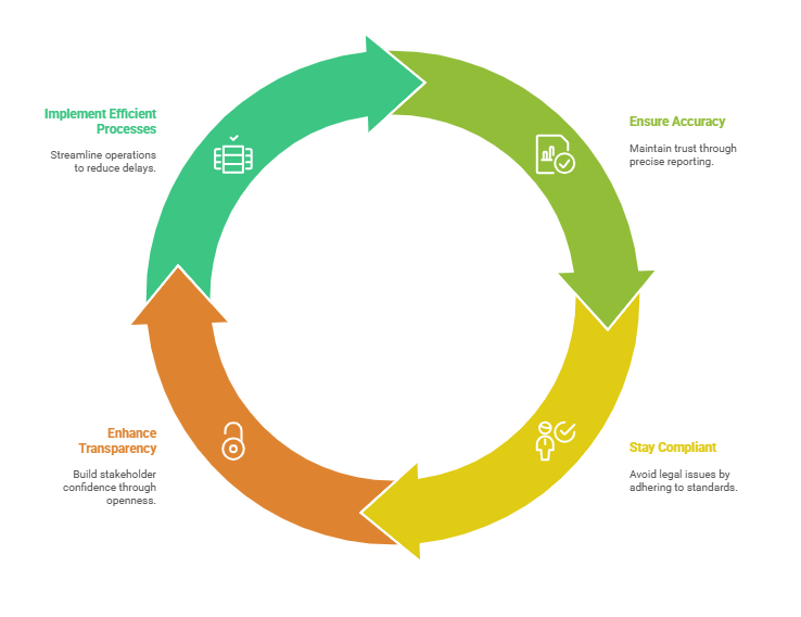 general accounting reporting