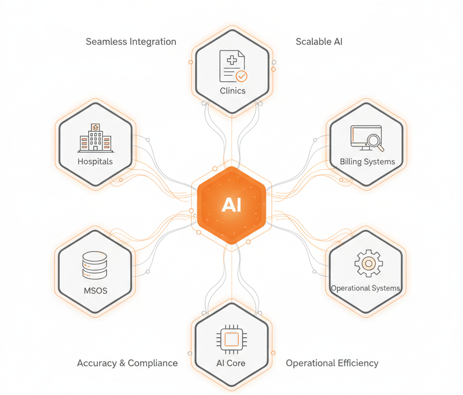 AI That Understands Every Type of Healthcare Platform Who We Serve Healthcare solutions for hospitals, clinics, TPAs, and payers