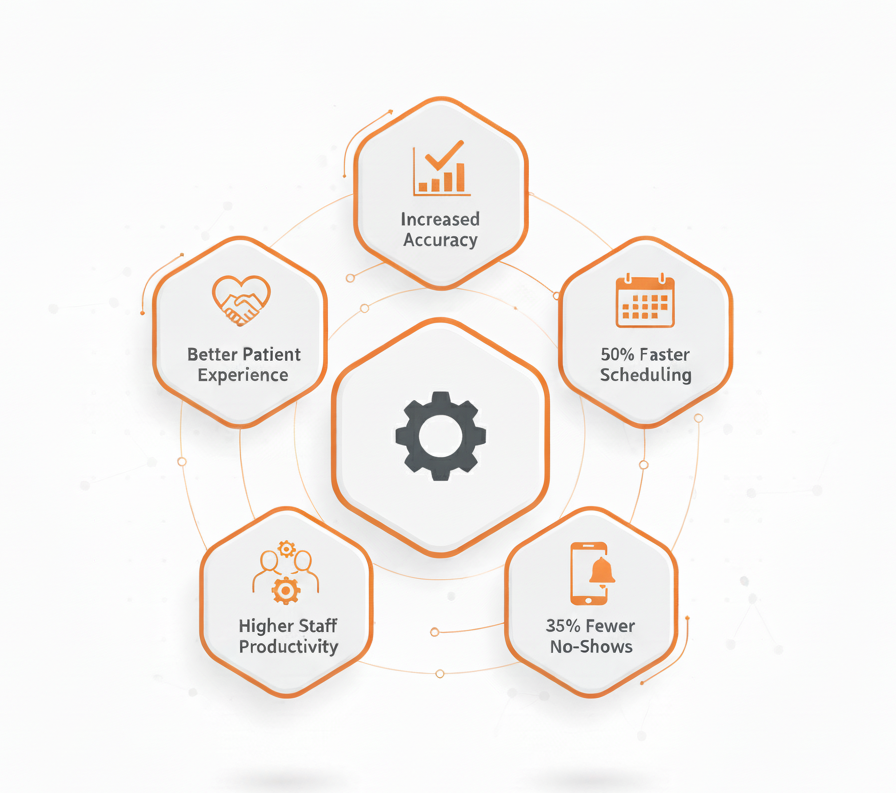 Benefits & Outcomes Appointment Patient Scheduling Benefits & Outcomes Appointment Patient Scheduling