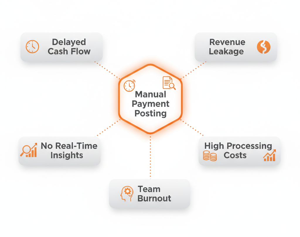 Delays, Denials and Revenue Leakage Delays, Denials and Revenue Leakage