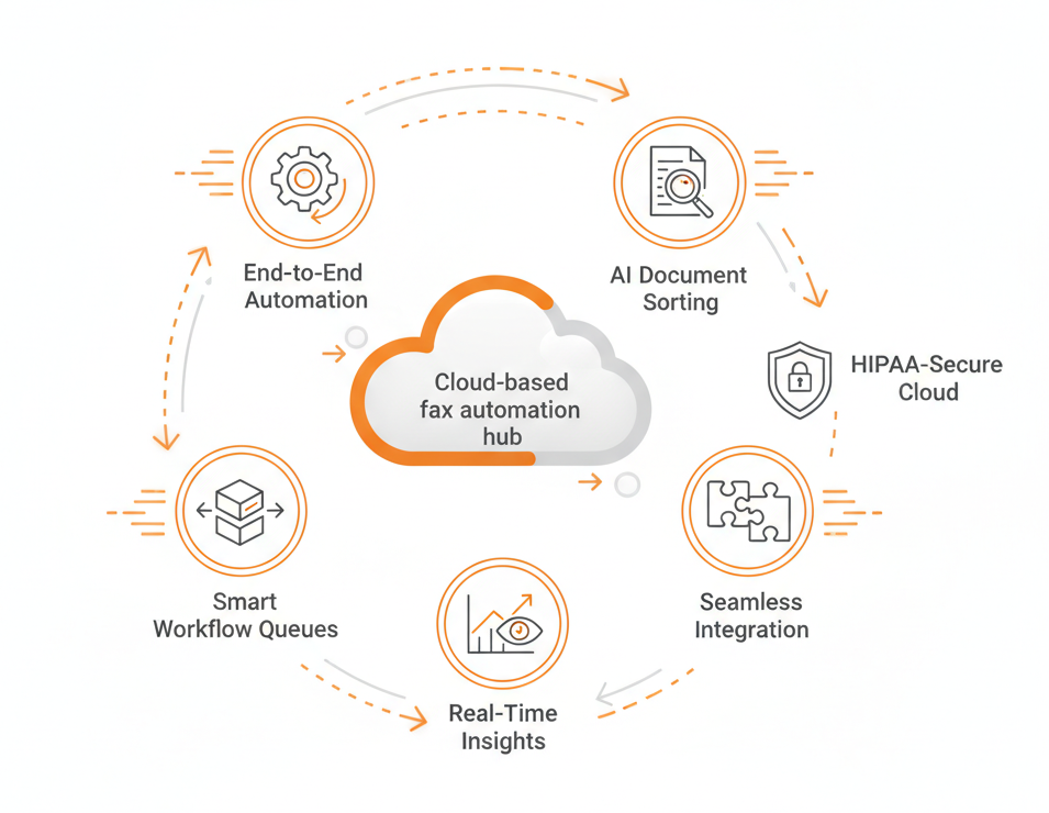 Key Features efax Automation Key Features efax Automation