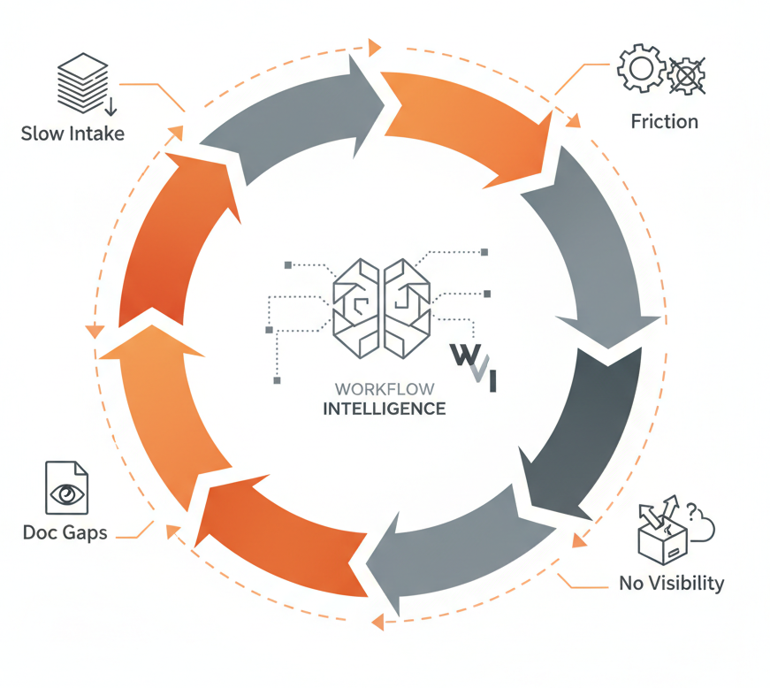 Manual Processes Create Bottlenecks That Hurt Care and Revenue SNF Automation workflow dashboard