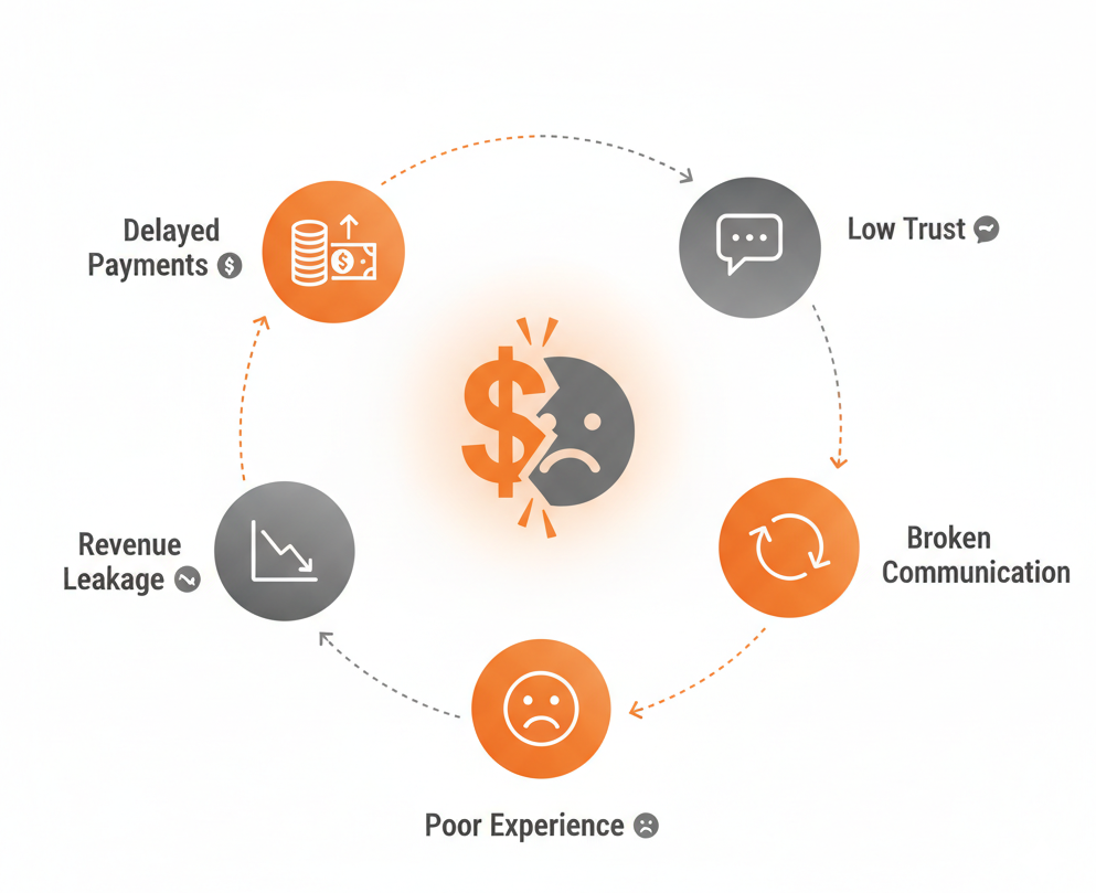 Missed Revenue and Patient Dissatisfaction Missed Revenue and Patient Dissatisfaction