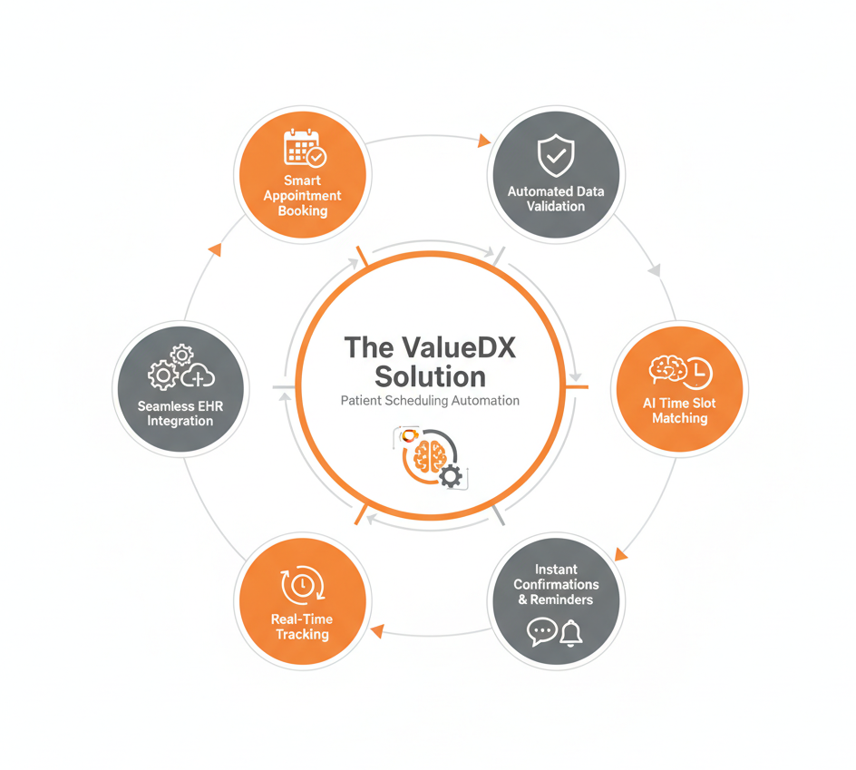 The ValueDX Solution The ValueDX Solution