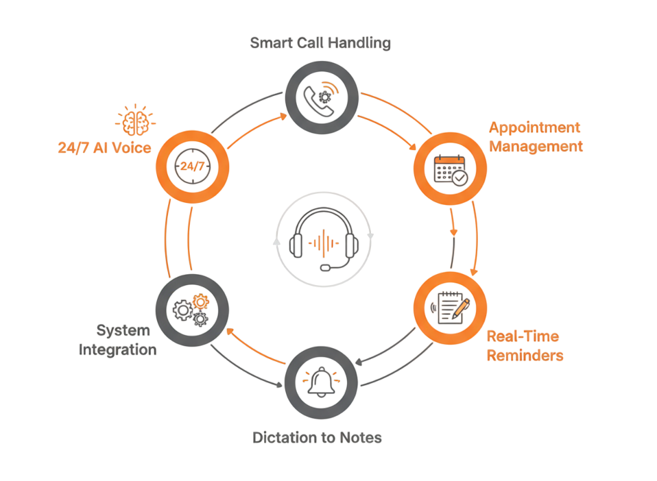 ValueDX Voice Automation Solution