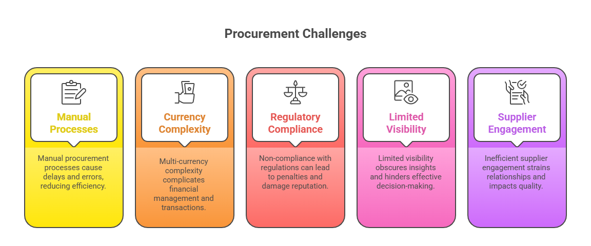 Supplier Management Automation Singapore