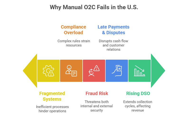 Faster-Onboarding-visual-selection-22-e1765271438695 O2C Automation in Finance Operations USA
