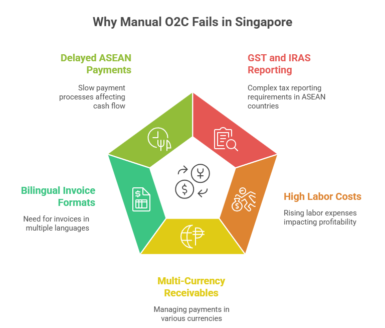 Faster-Onboarding-visual-selection-24-e1765275048875 O2C Automation in Finance Operations Singapore
