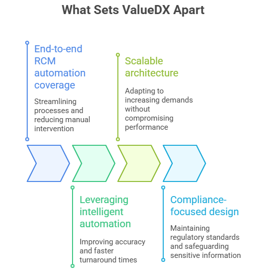 RCM Automation Explained