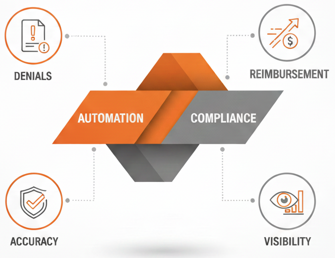 RCM automation
