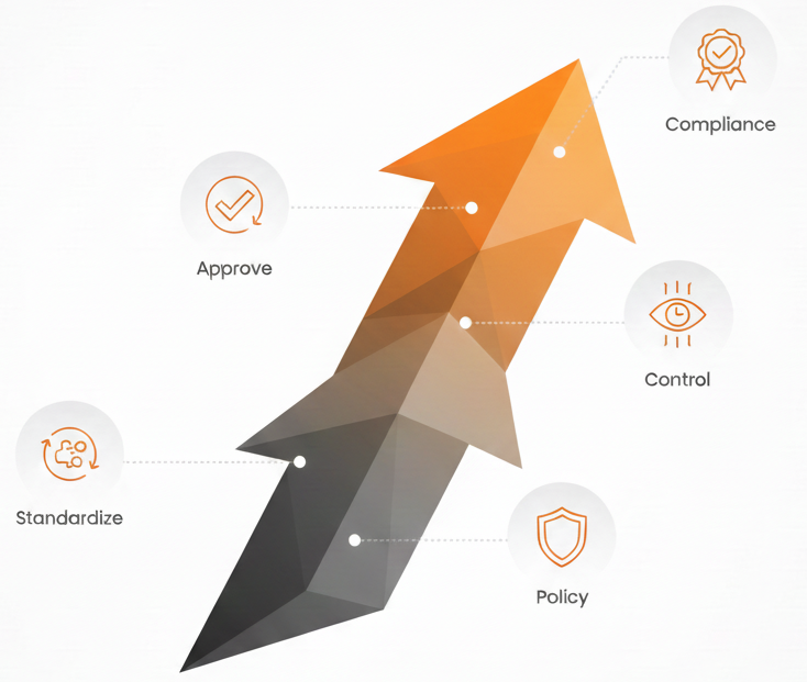 ValueDX helps organizations purchase requisition workflow maturity model