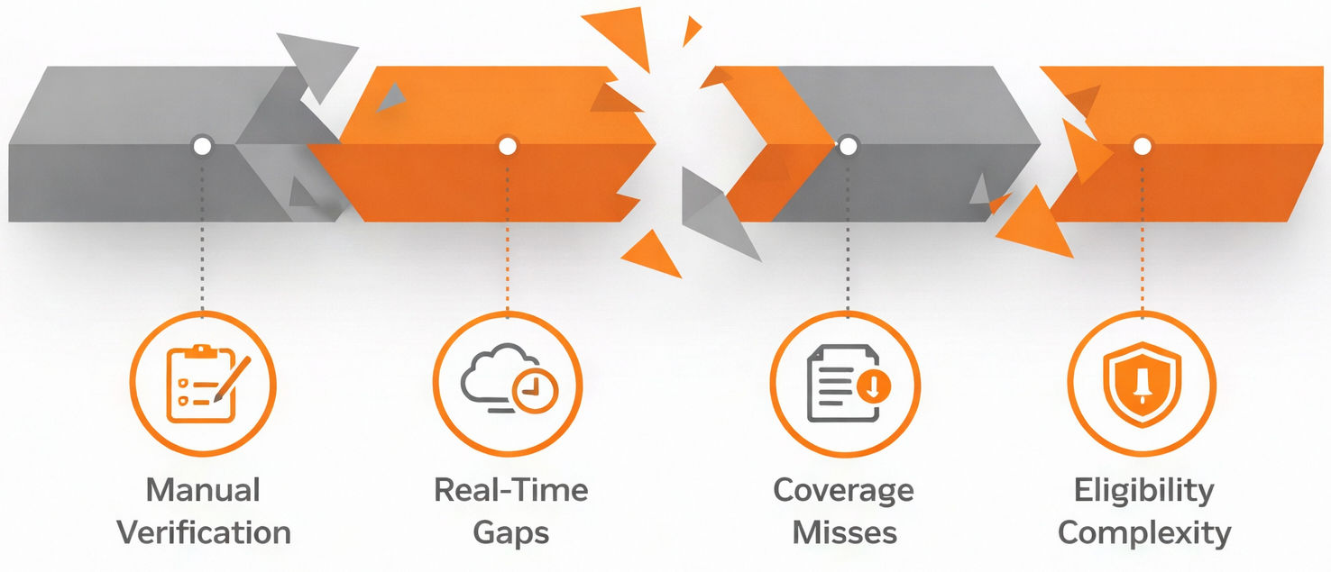Inaccurate Eligibility Verification Leads to Denials and Revenue Leakage Healthcare Eligibility Verification