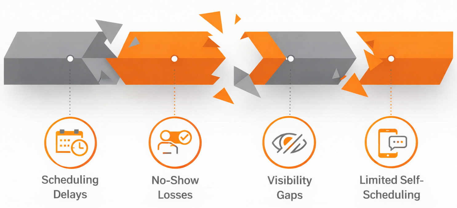 The Business Problem (Why Scheduling Impacts Revenue) patient appointment scheduling