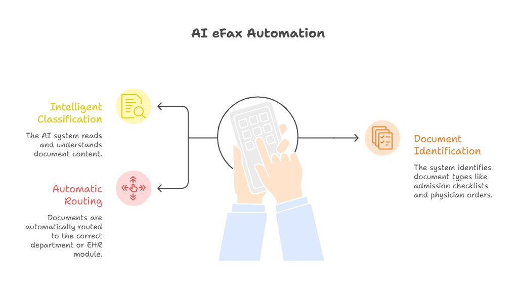 Illustration of intelligent eFax classification optimizing workflows in skilled nursing facilities