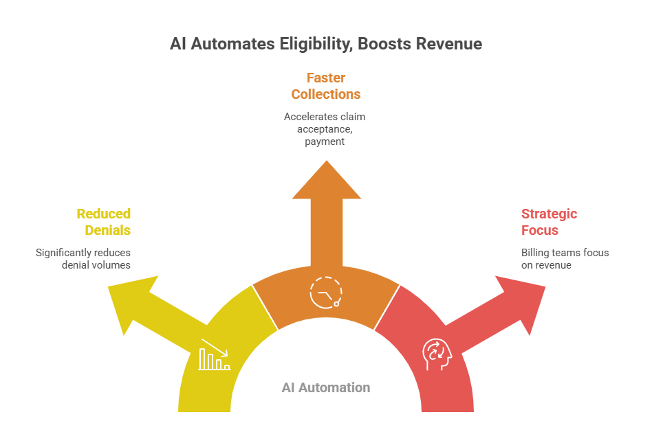 Automating Denial Root Cause Analysis with AI for Faster Revenue Recovery AI Denial Root Cause Analysis