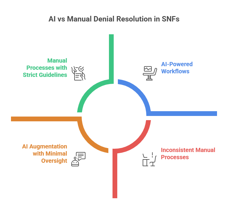 Predictive AI model analyzing skilled nursing facility claims data to identify denials risk and prevent reimbursement delays.