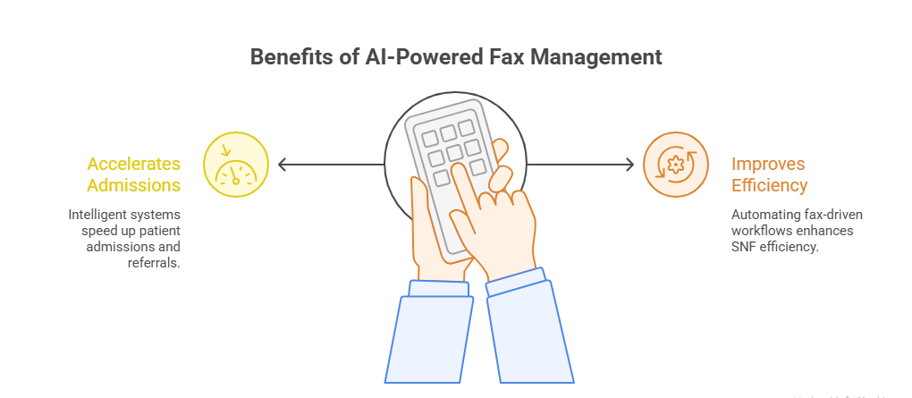 AI-powered eFax automation streamlining document processing and operational workflows in skilled nursing facilities.