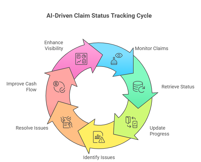 Illustration of AI enabling real-time claim status tracking and faster reimbursements for skilled nursing facilities