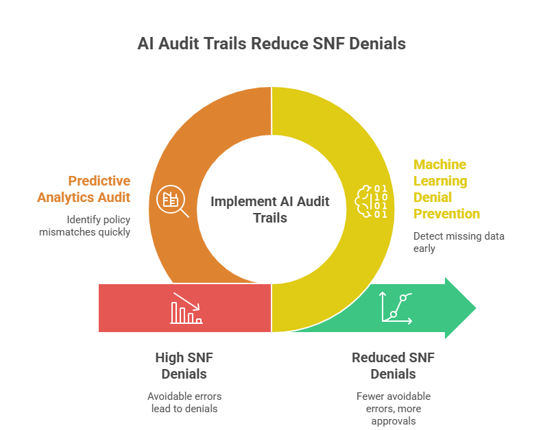 Illustration comparing AI bots and manual denial management workflows in skilled nursing facilities, highlighting efficiency and accuracy differences