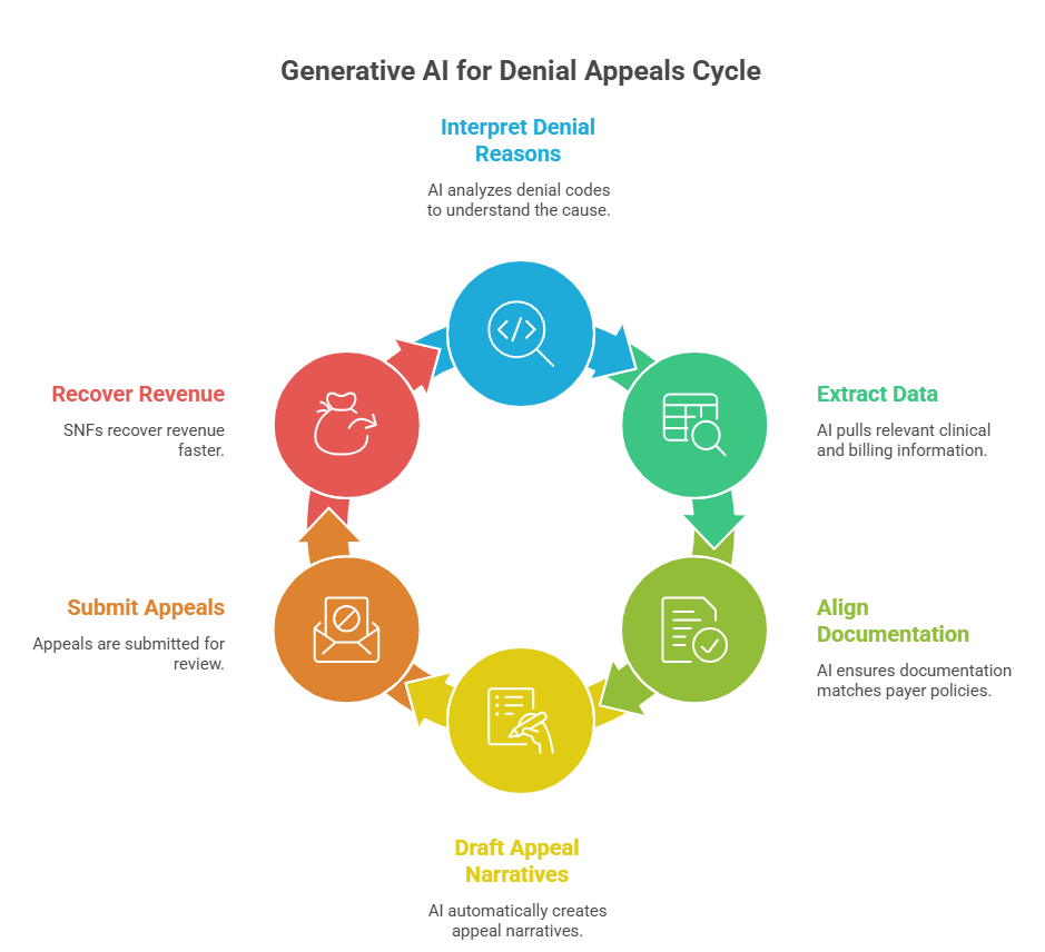 Generative AI for SNF Appeals Automation