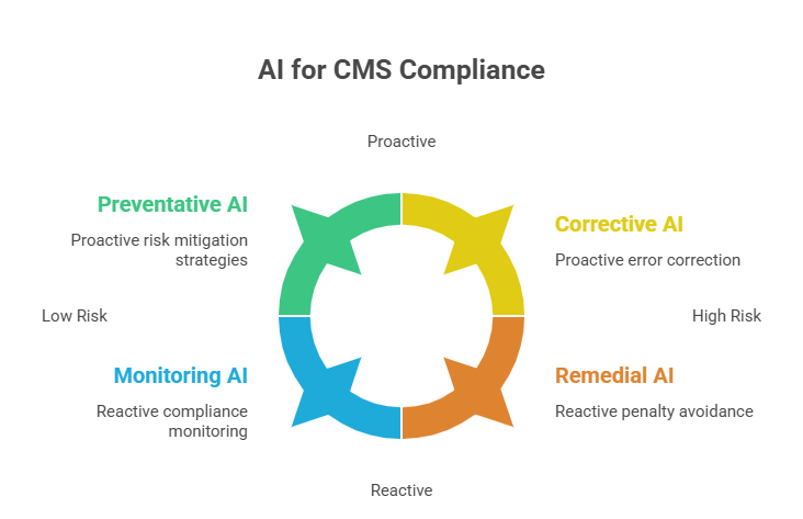 Reducing CMS Penalties in SNFs Using AI-Driven Compliance