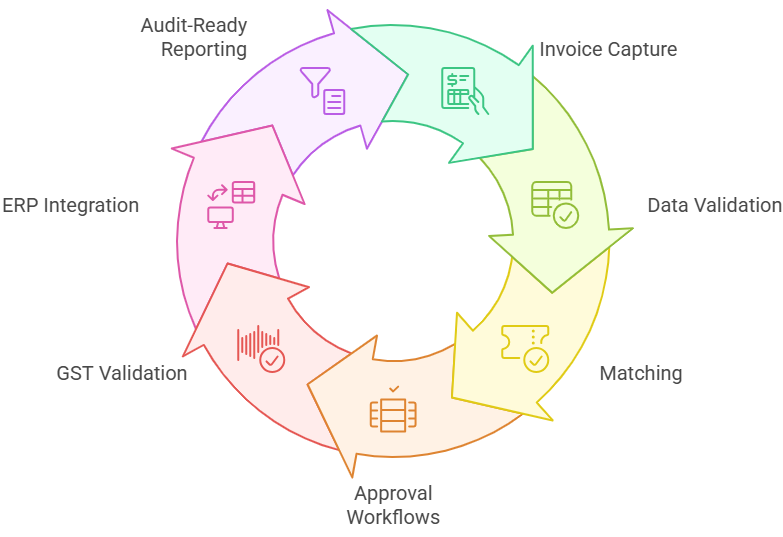 Accounts Payable Automation