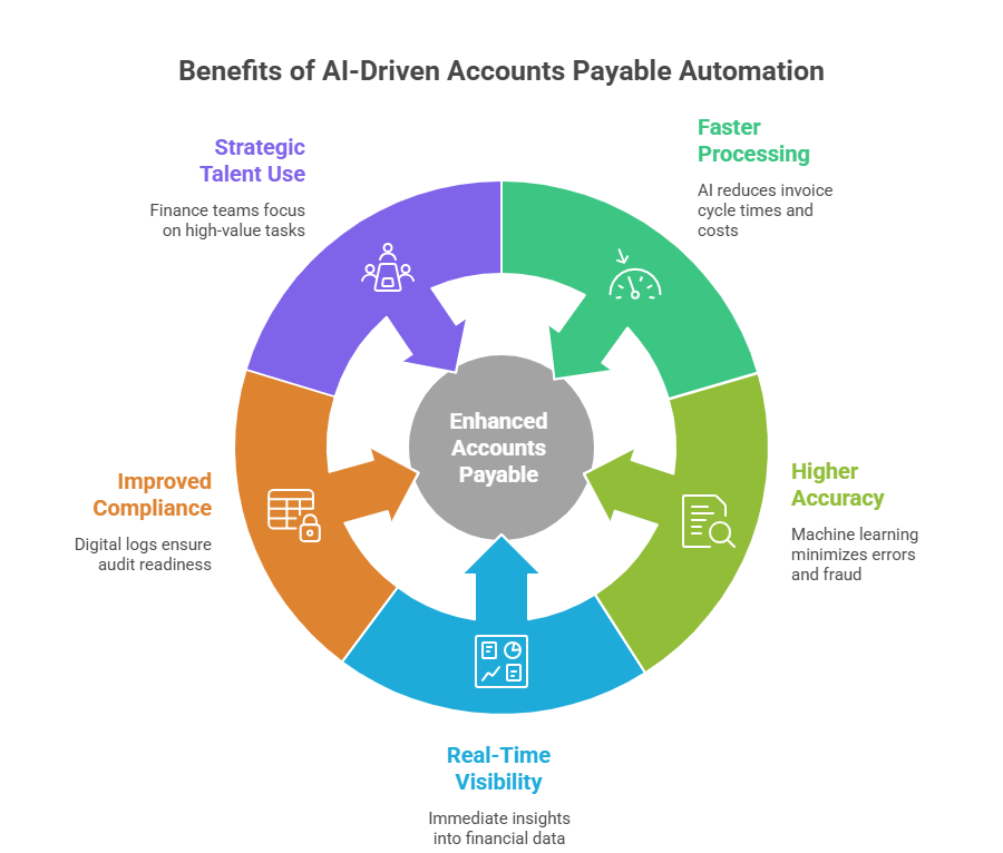 Illustration of AI transforming accounts payable automation by reducing manual data entry and errors