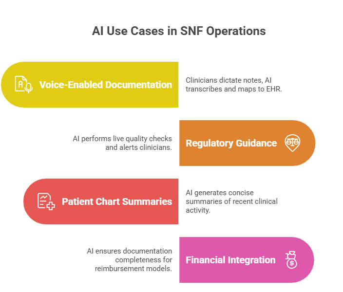AI Assistant for Clinician Workflow in SNFs