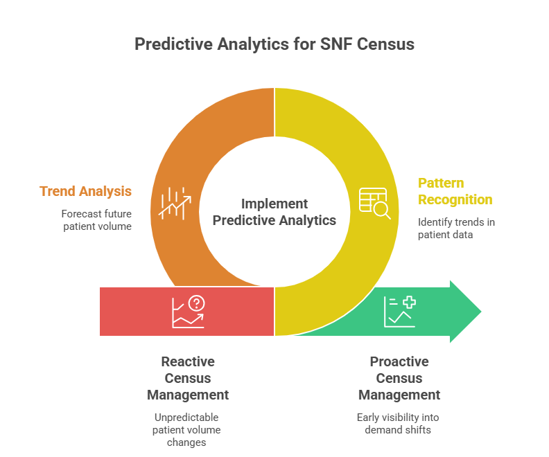Illustration showing SNF forecasting analytics dashboards analyzing census, staffing, and revenue data, with visual cues highlighting common forecasting mistakes made by skilled nursing facilities.
