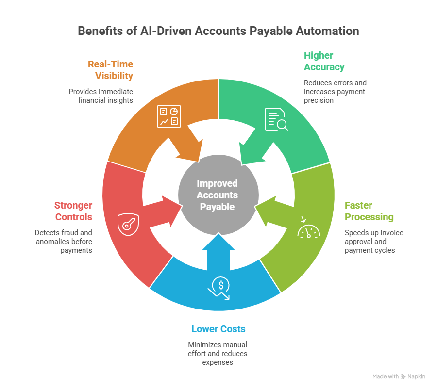 Illustration showing AI-powered intelligent invoice processing transforming accounts payable beyond OCR through automated data extraction, validation, workflow automation, and financial analytics