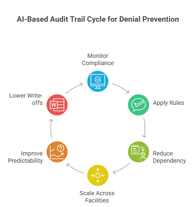 AI Audit Trails for SNF Claims