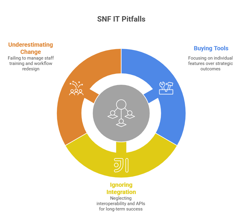 Illustration showing SNF IT solutions struggling with system inefficiencies, integration gaps, and operational challenges in skilled nursing facilities