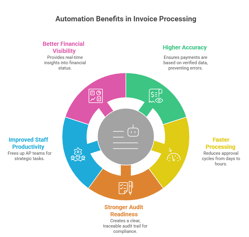 Illustration showing invoice errors caused by manual validation and lack of automated three-way matching between invoices, purchase orders, and receipts