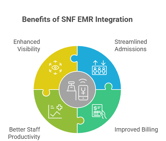 “What Is SNF EMR Integration, and Why Do So Many Skilled Nursing Facilities Still Struggle With It?” Illustration of fragmented SNF EMR systems showing disconnected clinical, billing, and operational data across a skilled nursing facility
